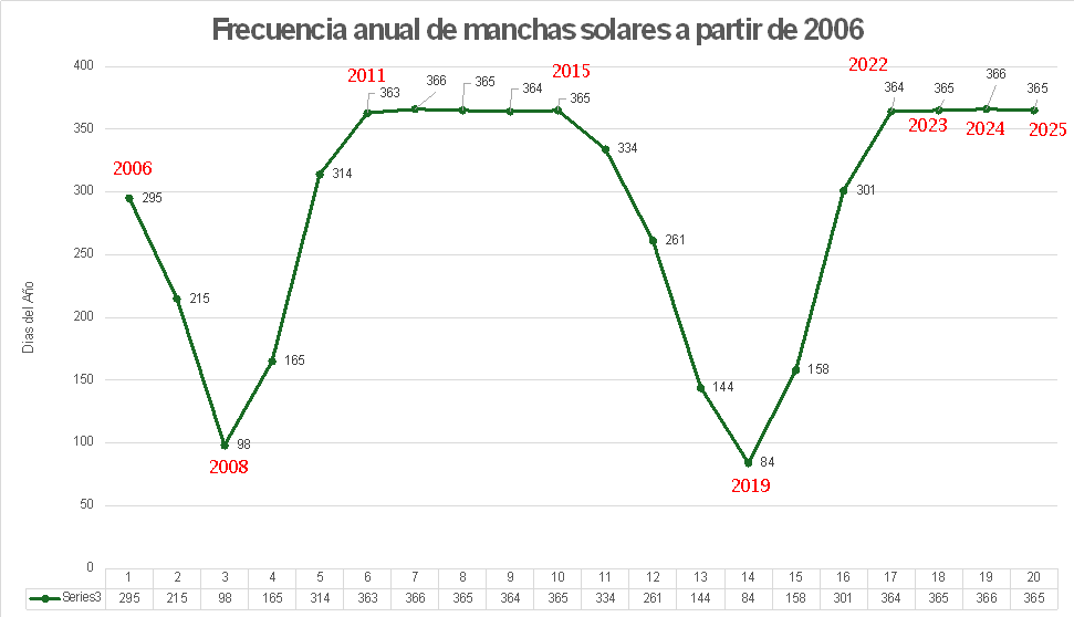 Clima del Espacio 2024
